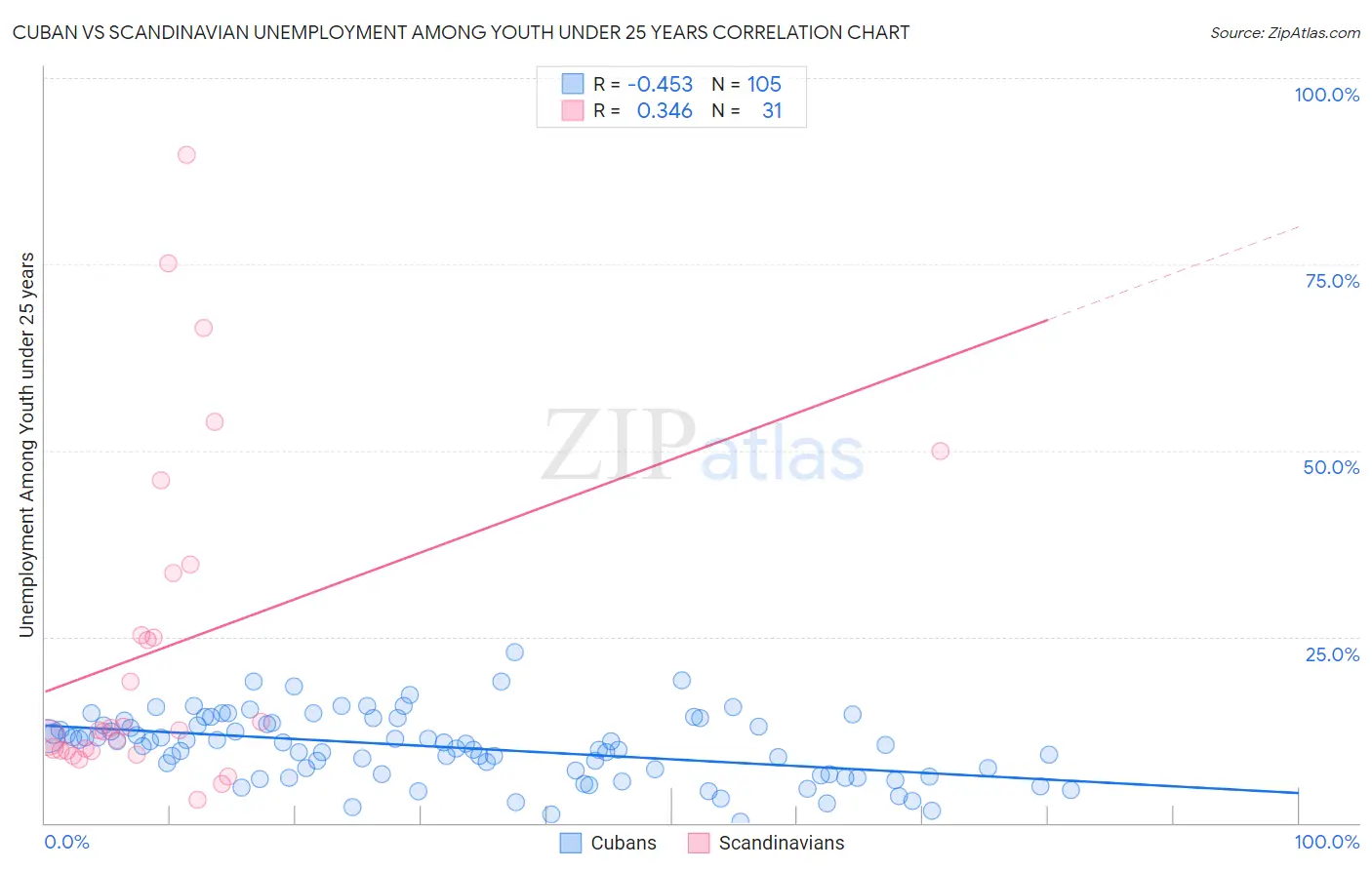 Cuban vs Scandinavian Unemployment Among Youth under 25 years