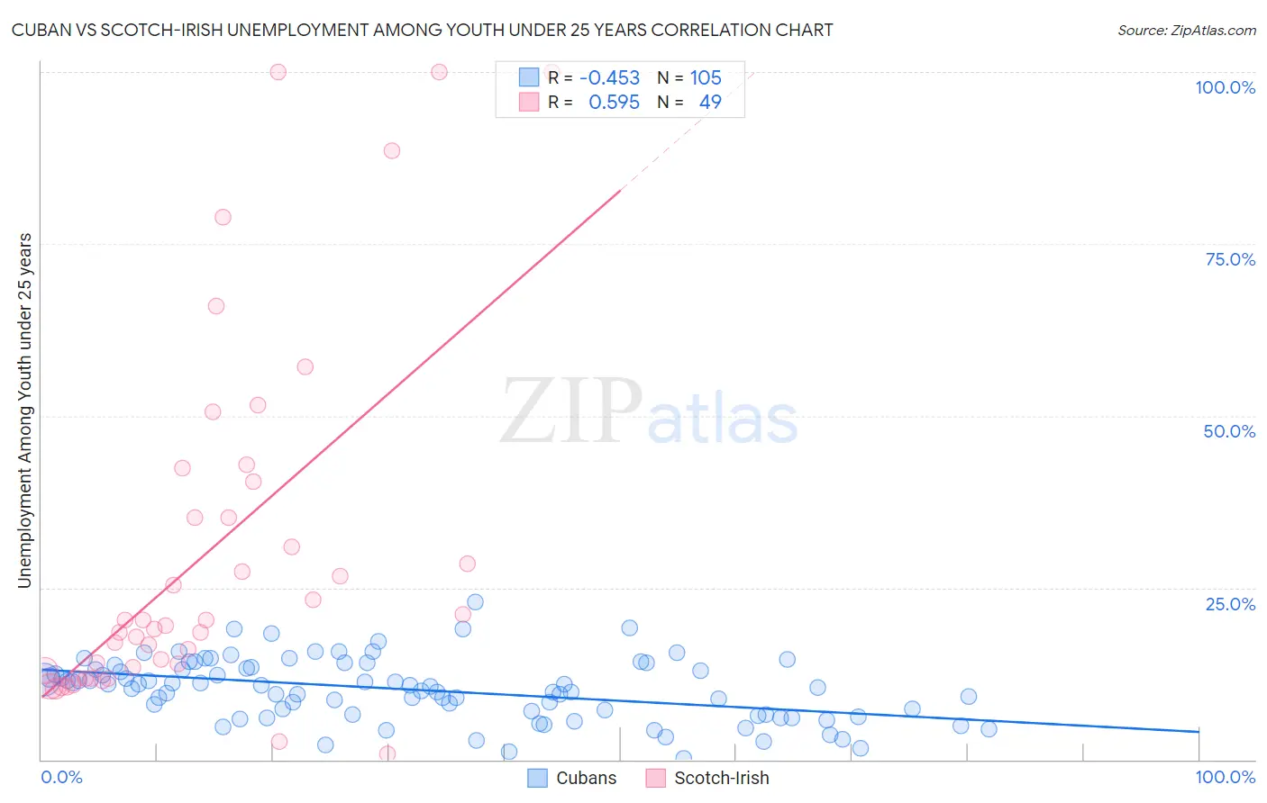 Cuban vs Scotch-Irish Unemployment Among Youth under 25 years