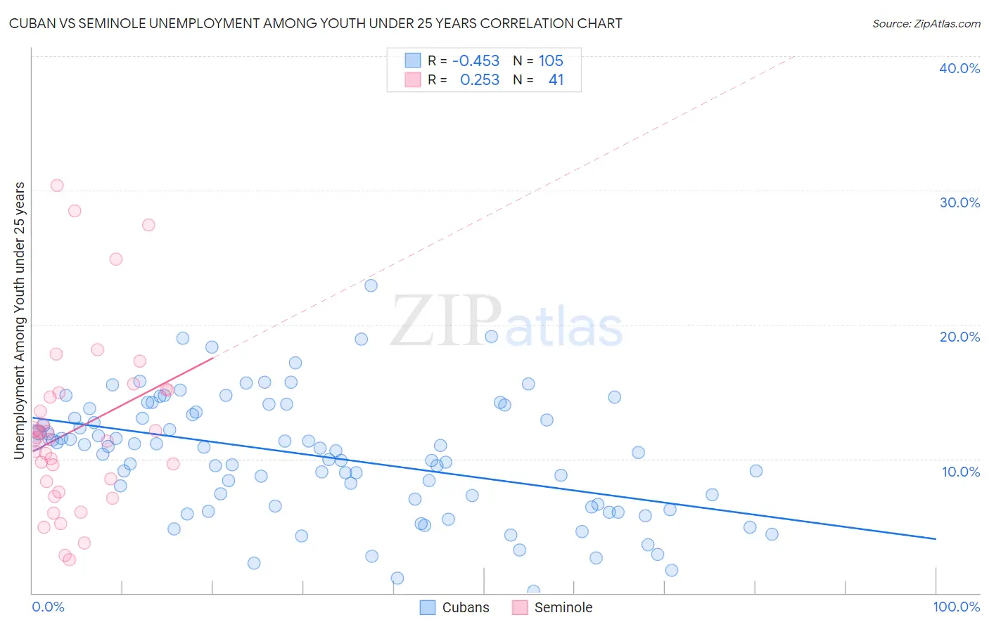 Cuban vs Seminole Unemployment Among Youth under 25 years