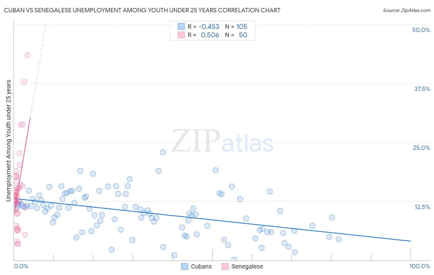 Cuban vs Senegalese Unemployment Among Youth under 25 years