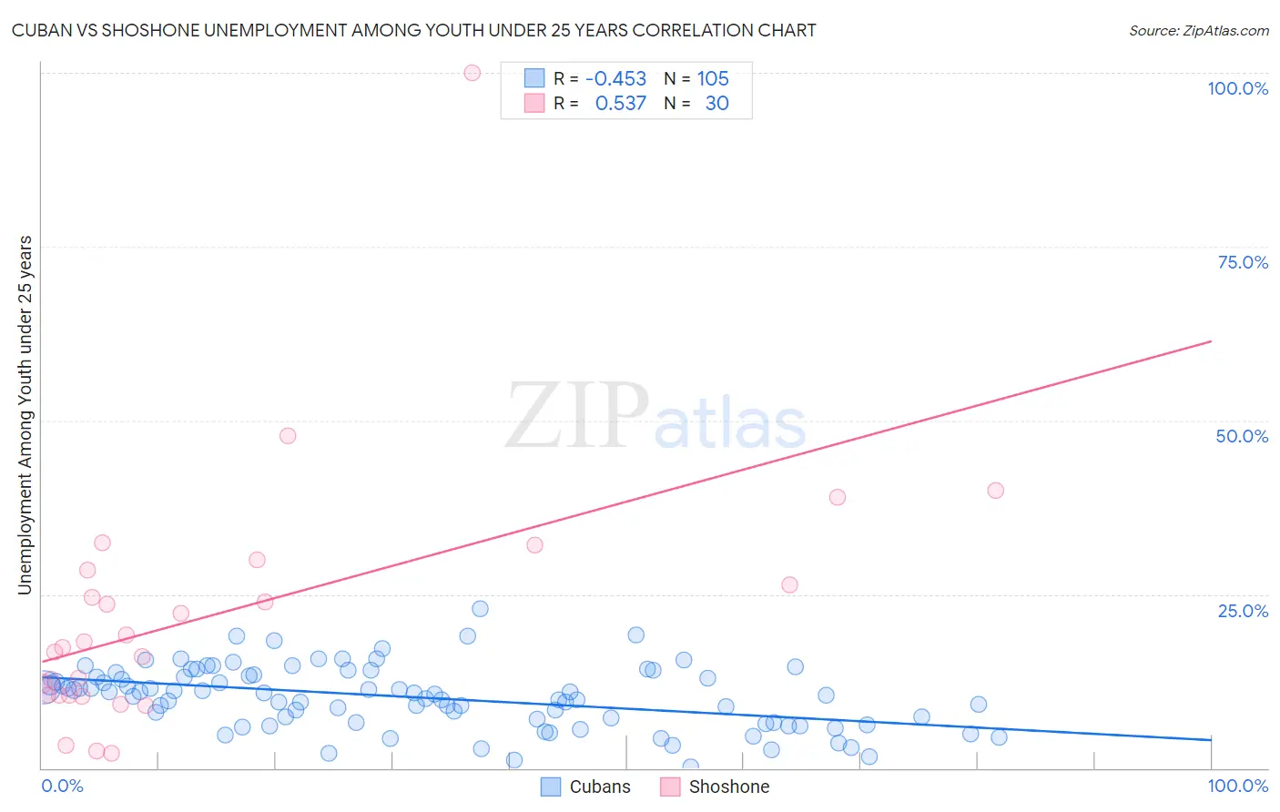 Cuban vs Shoshone Unemployment Among Youth under 25 years