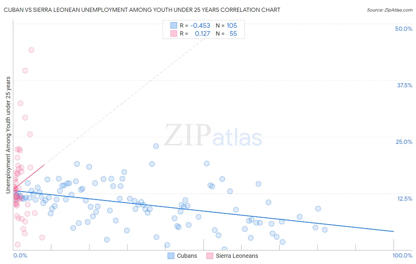 Cuban vs Sierra Leonean Unemployment Among Youth under 25 years