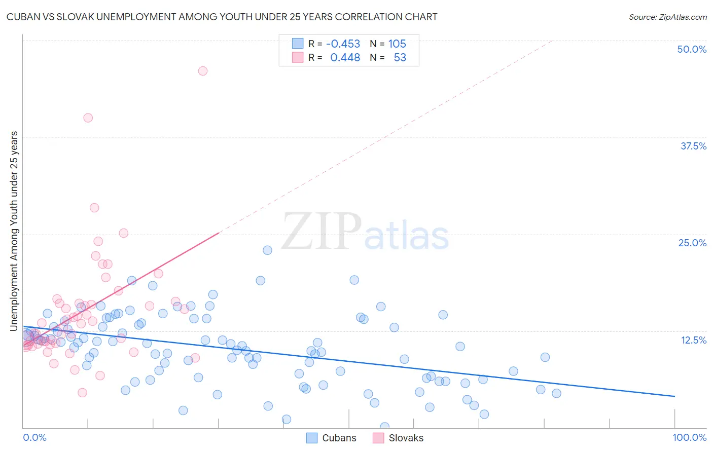 Cuban vs Slovak Unemployment Among Youth under 25 years