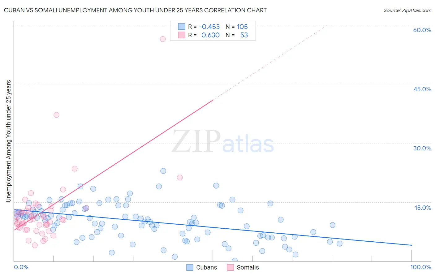 Cuban vs Somali Unemployment Among Youth under 25 years