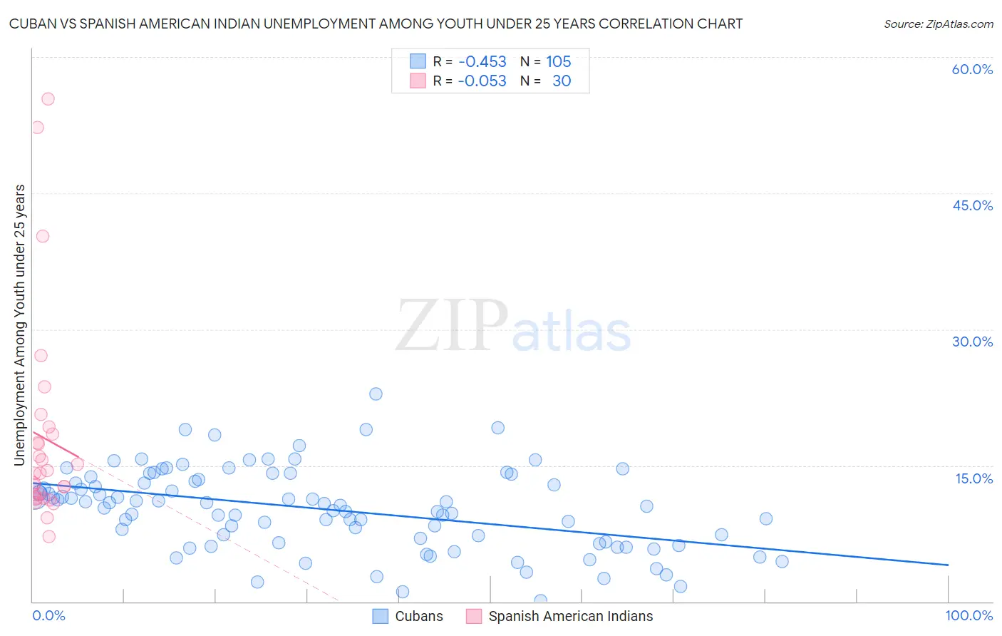 Cuban vs Spanish American Indian Unemployment Among Youth under 25 years
