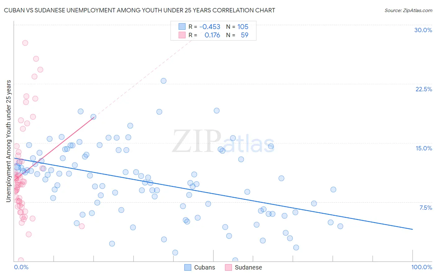 Cuban vs Sudanese Unemployment Among Youth under 25 years