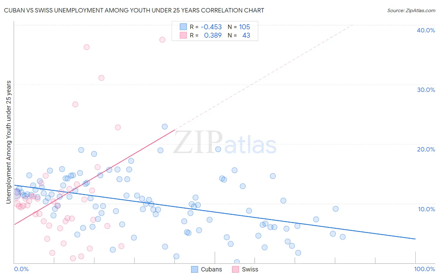 Cuban vs Swiss Unemployment Among Youth under 25 years