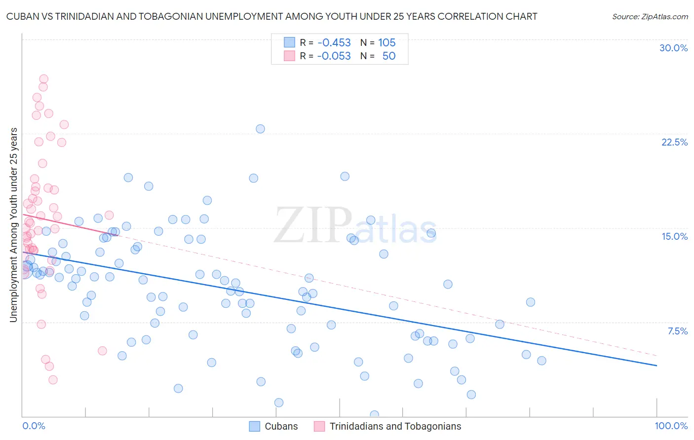 Cuban vs Trinidadian and Tobagonian Unemployment Among Youth under 25 years