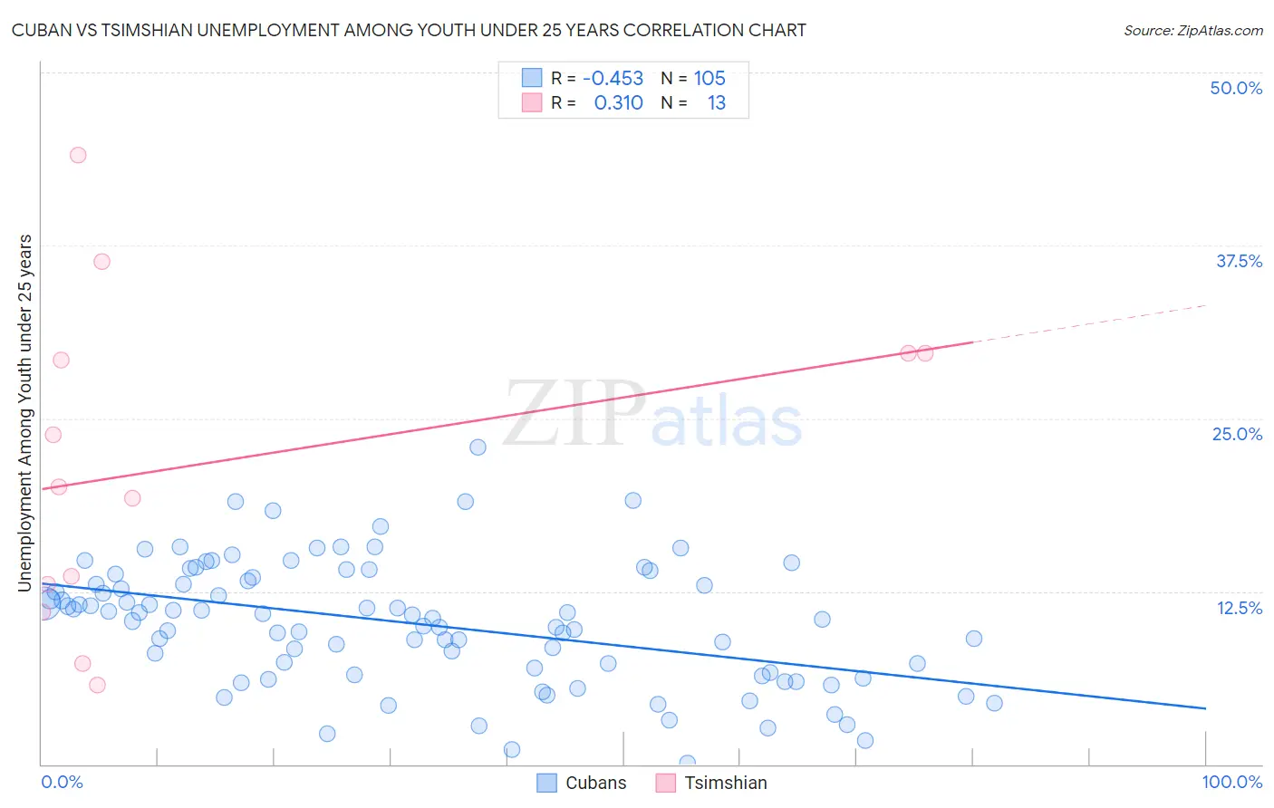 Cuban vs Tsimshian Unemployment Among Youth under 25 years