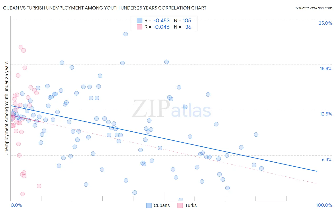 Cuban vs Turkish Unemployment Among Youth under 25 years