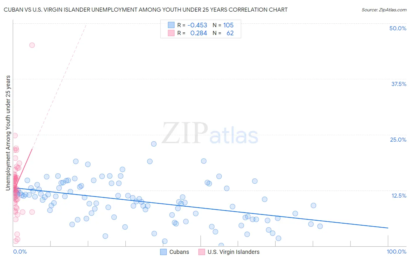 Cuban vs U.S. Virgin Islander Unemployment Among Youth under 25 years