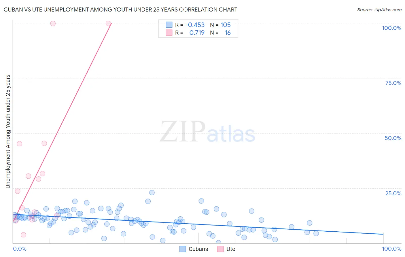 Cuban vs Ute Unemployment Among Youth under 25 years