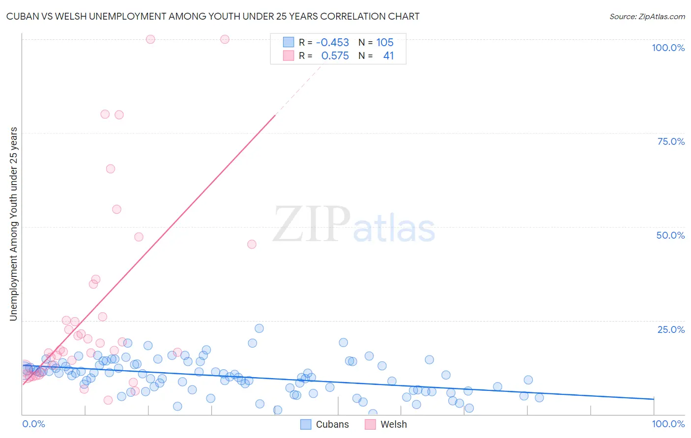 Cuban vs Welsh Unemployment Among Youth under 25 years