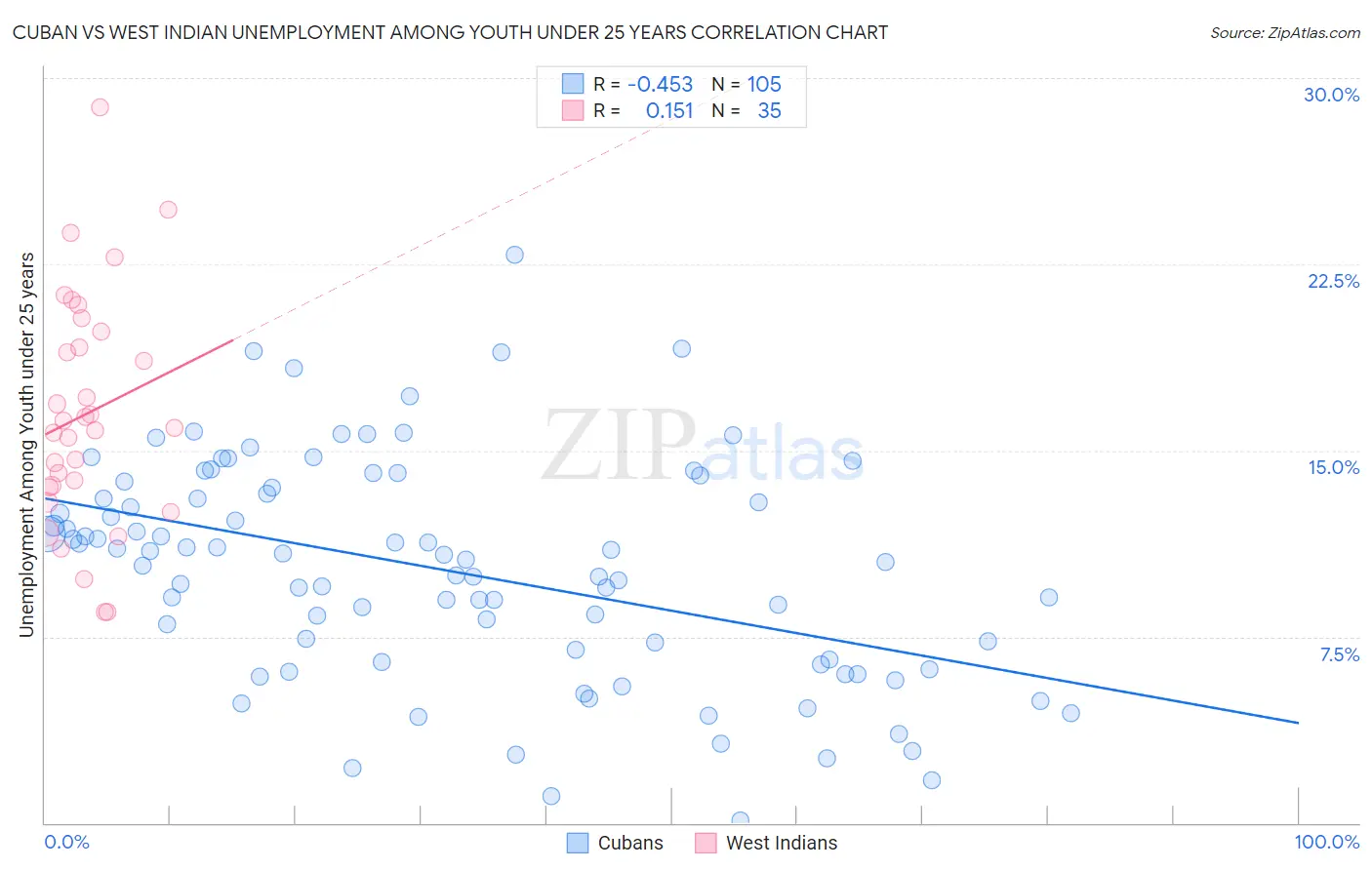 Cuban vs West Indian Unemployment Among Youth under 25 years