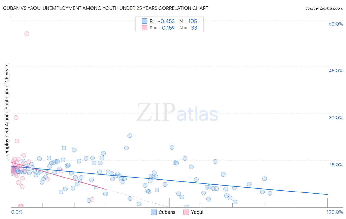 Cuban vs Yaqui Unemployment Among Youth under 25 years