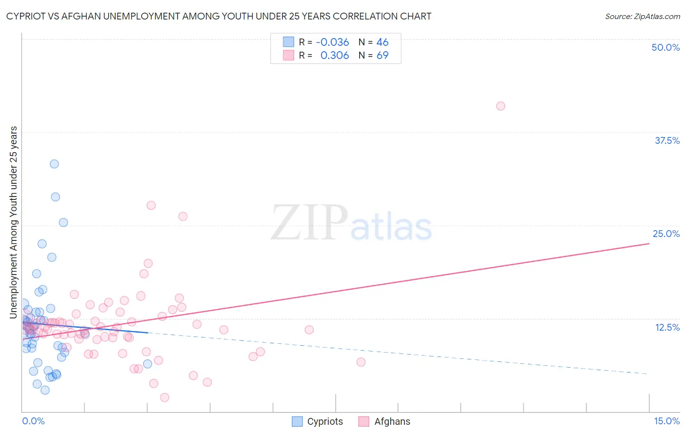 Cypriot vs Afghan Unemployment Among Youth under 25 years