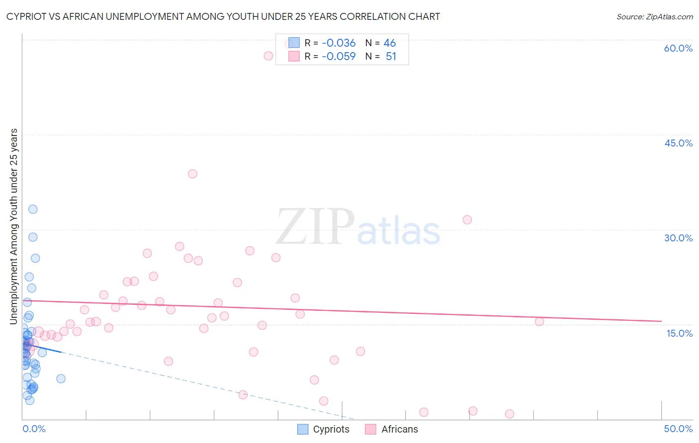 Cypriot vs African Unemployment Among Youth under 25 years