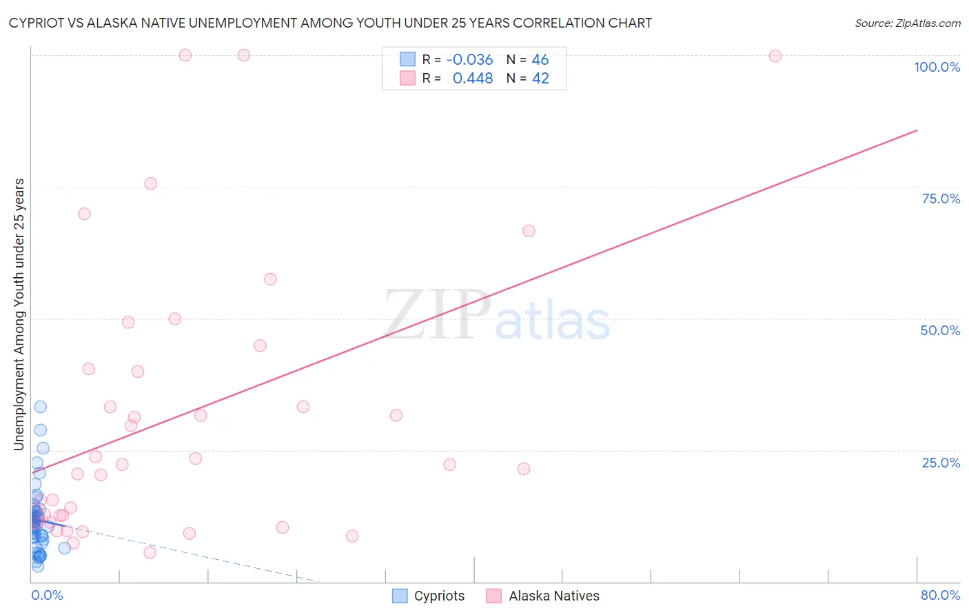 Cypriot vs Alaska Native Unemployment Among Youth under 25 years