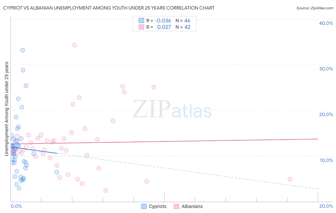 Cypriot vs Albanian Unemployment Among Youth under 25 years