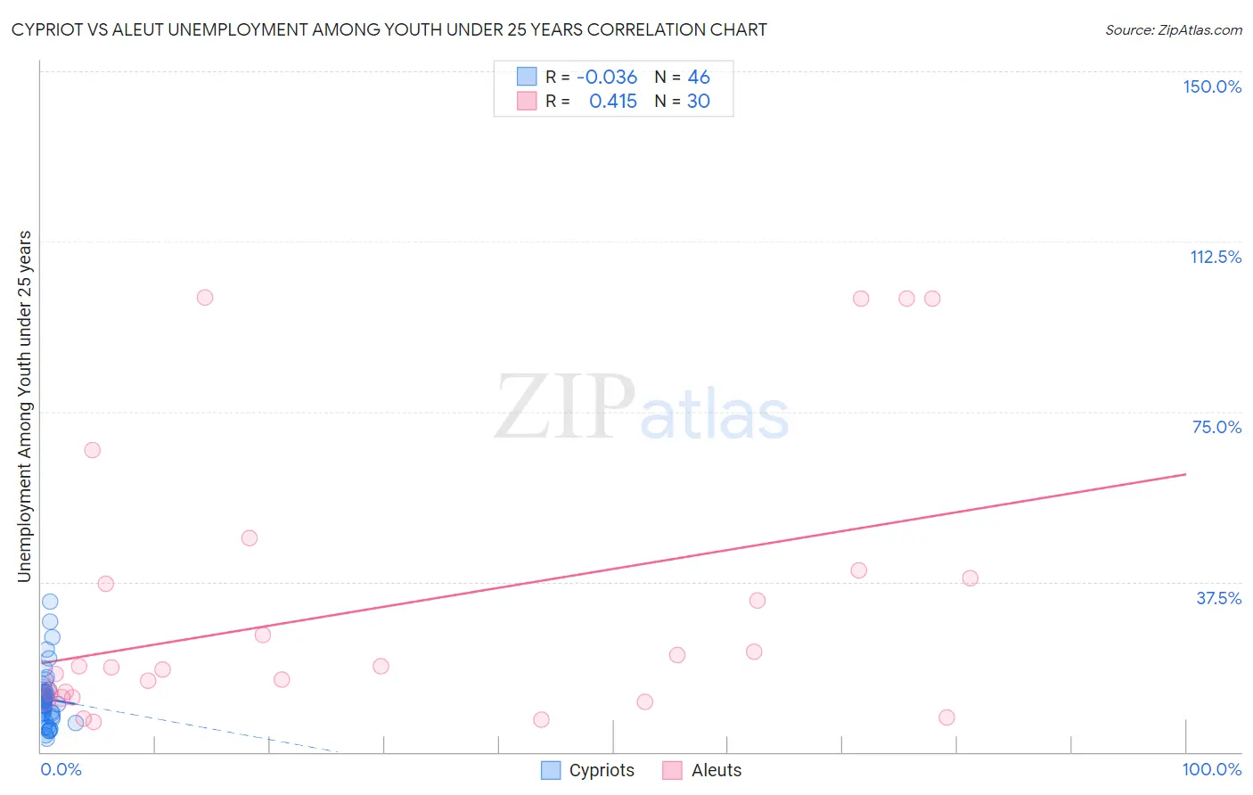 Cypriot vs Aleut Unemployment Among Youth under 25 years
