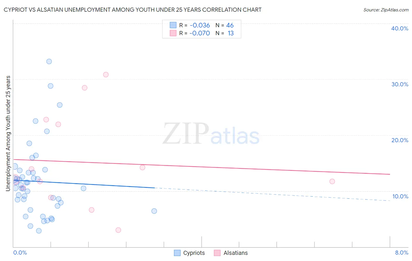 Cypriot vs Alsatian Unemployment Among Youth under 25 years