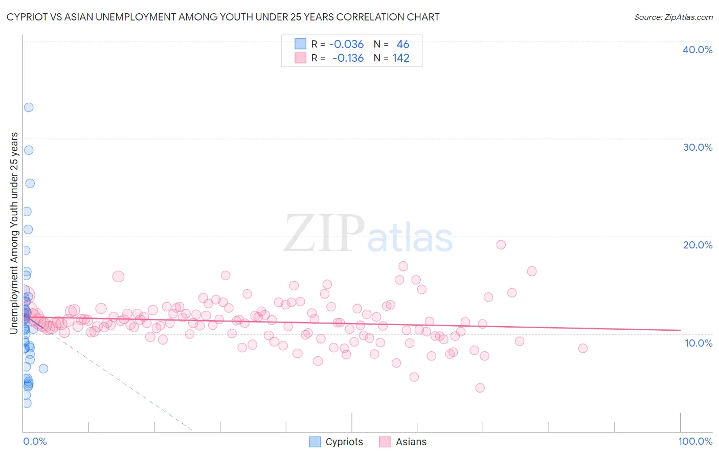 Cypriot vs Asian Unemployment Among Youth under 25 years