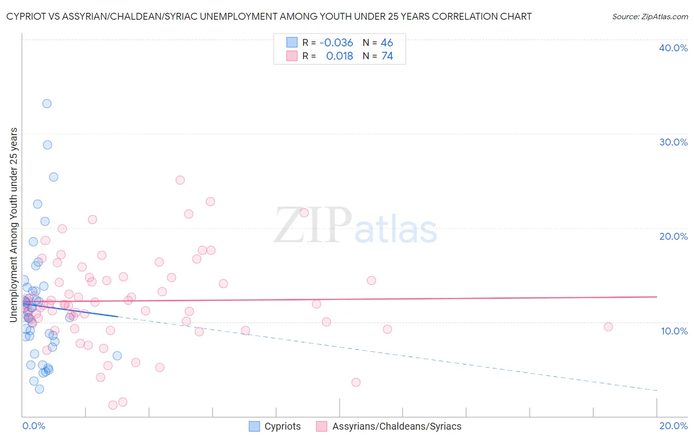 Cypriot vs Assyrian/Chaldean/Syriac Unemployment Among Youth under 25 years