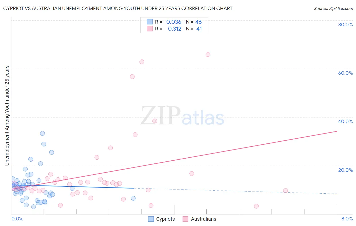 Cypriot vs Australian Unemployment Among Youth under 25 years