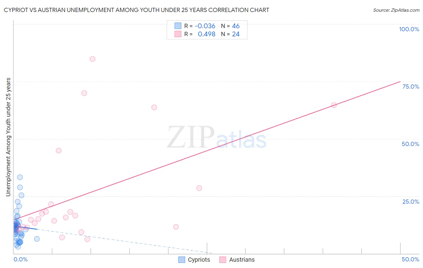 Cypriot vs Austrian Unemployment Among Youth under 25 years