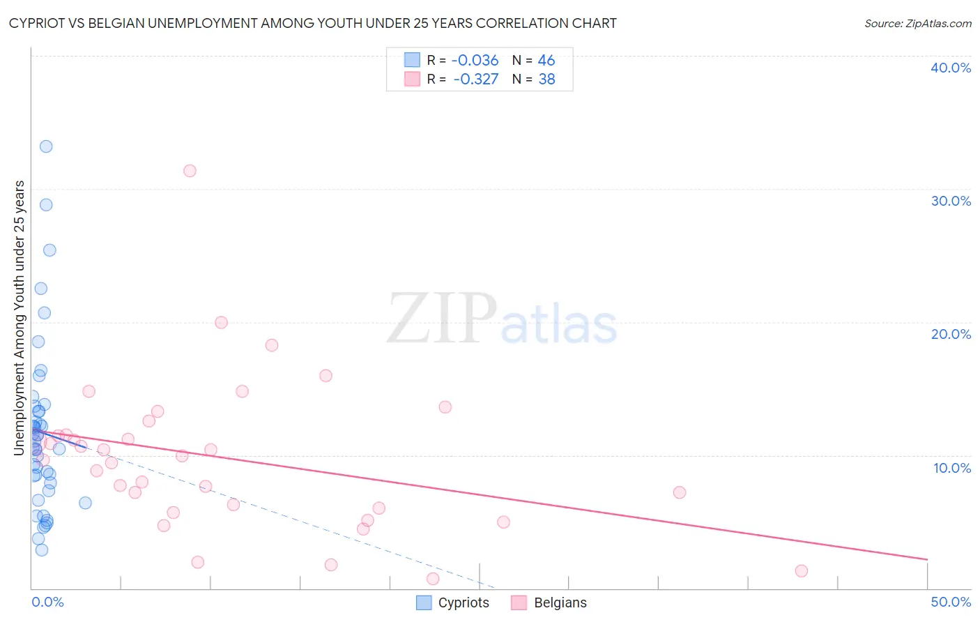 Cypriot vs Belgian Unemployment Among Youth under 25 years