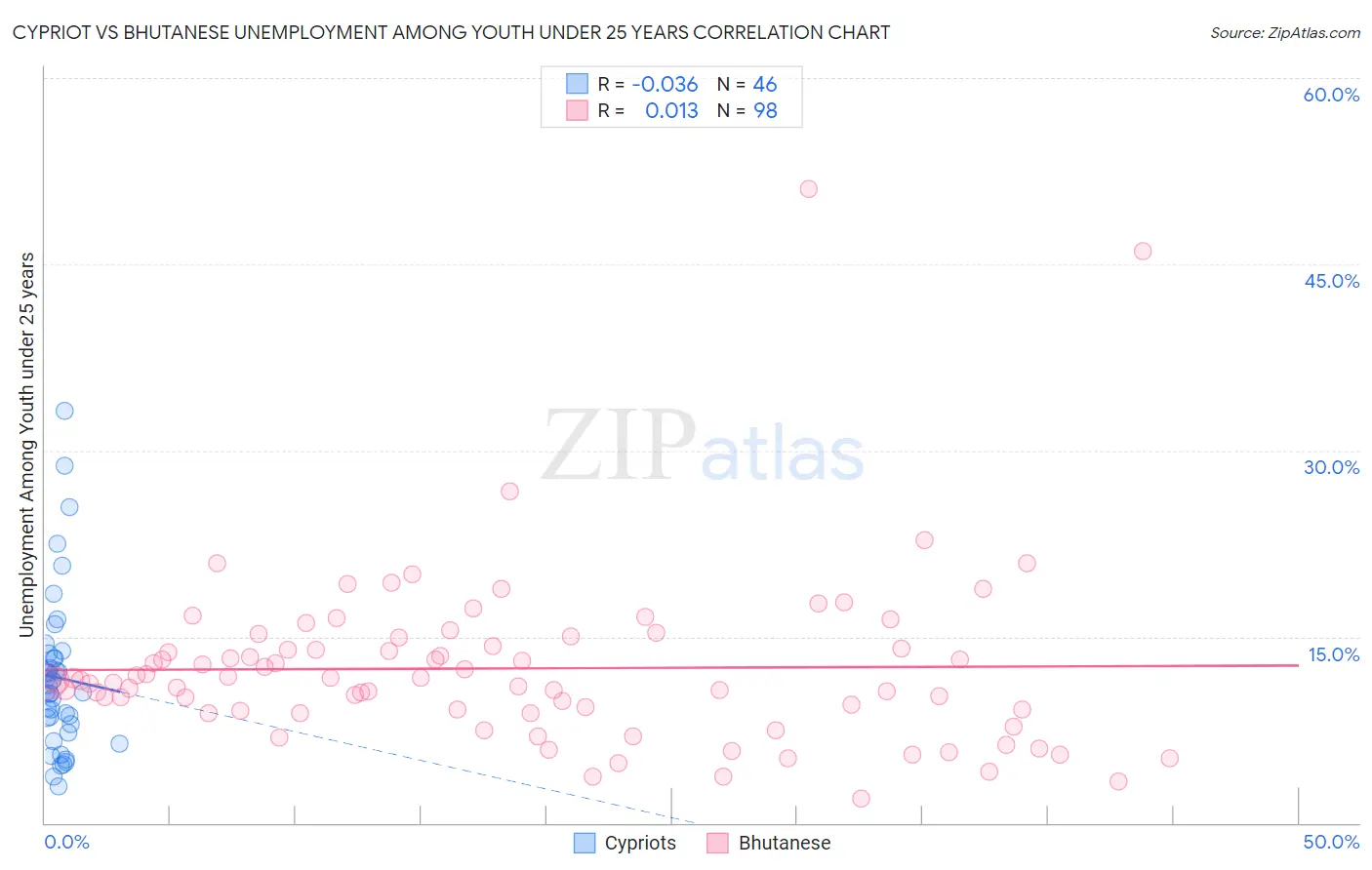 Cypriot vs Bhutanese Unemployment Among Youth under 25 years