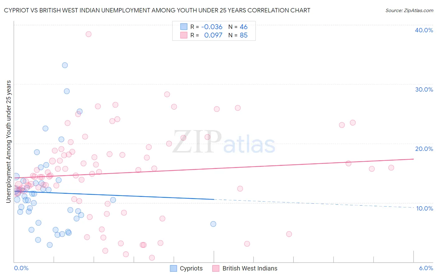 Cypriot vs British West Indian Unemployment Among Youth under 25 years