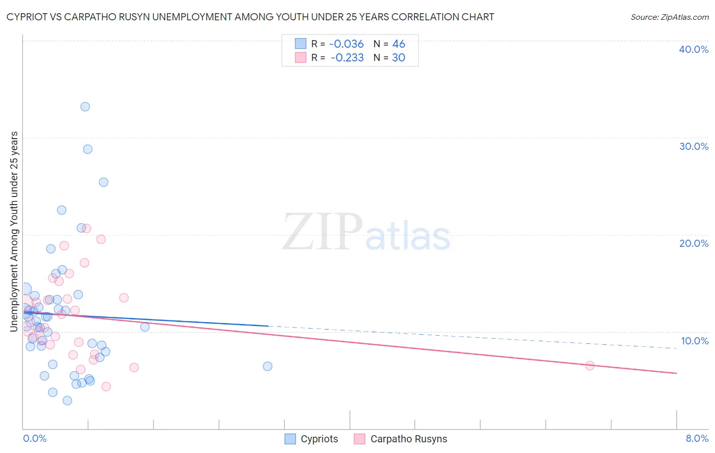 Cypriot vs Carpatho Rusyn Unemployment Among Youth under 25 years