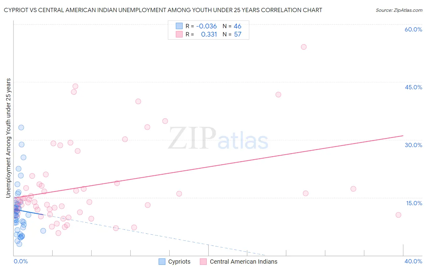 Cypriot vs Central American Indian Unemployment Among Youth under 25 years