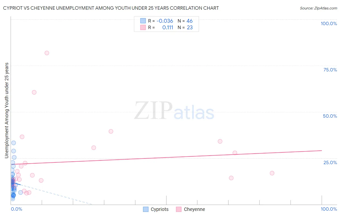 Cypriot vs Cheyenne Unemployment Among Youth under 25 years