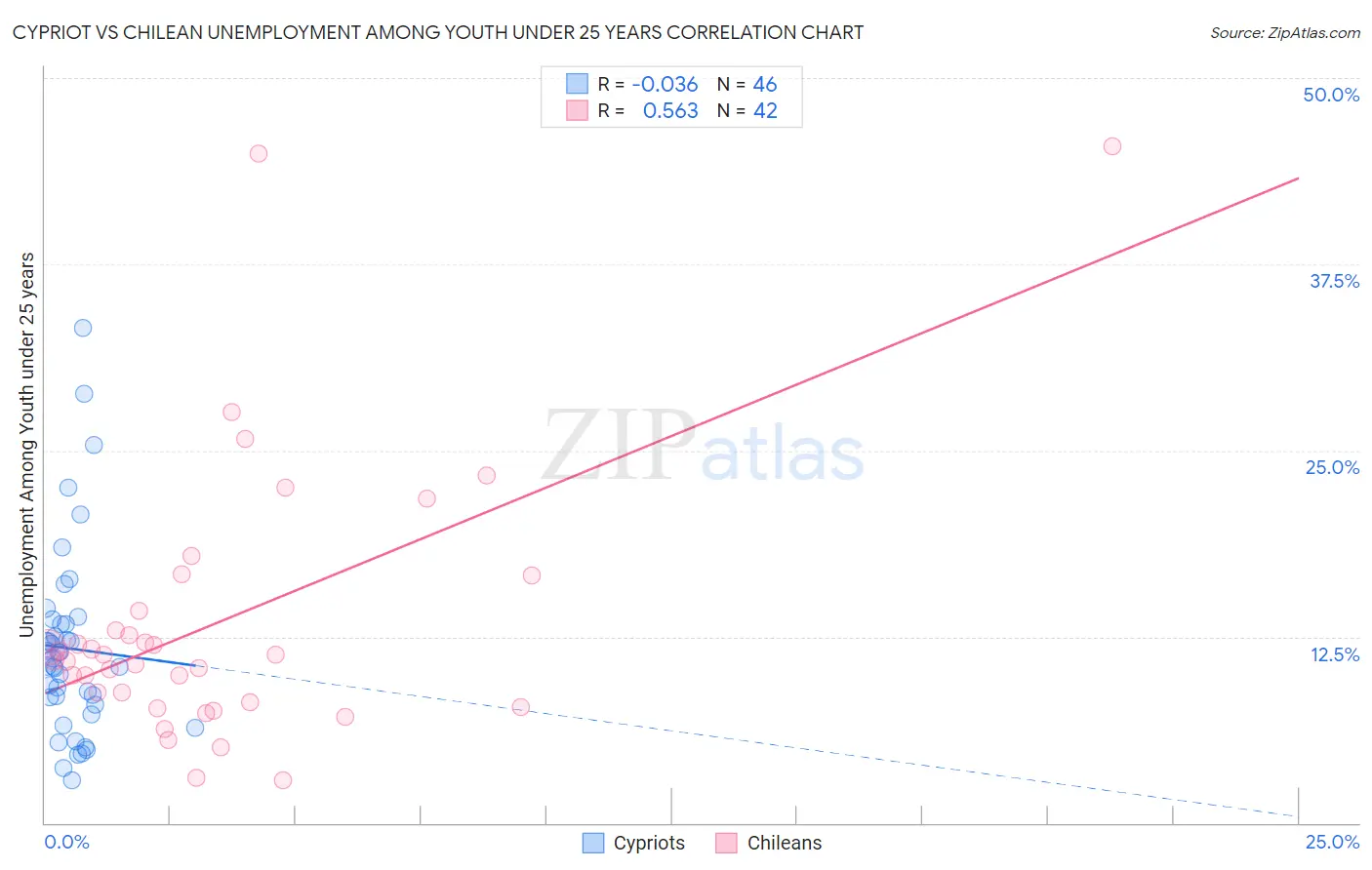 Cypriot vs Chilean Unemployment Among Youth under 25 years