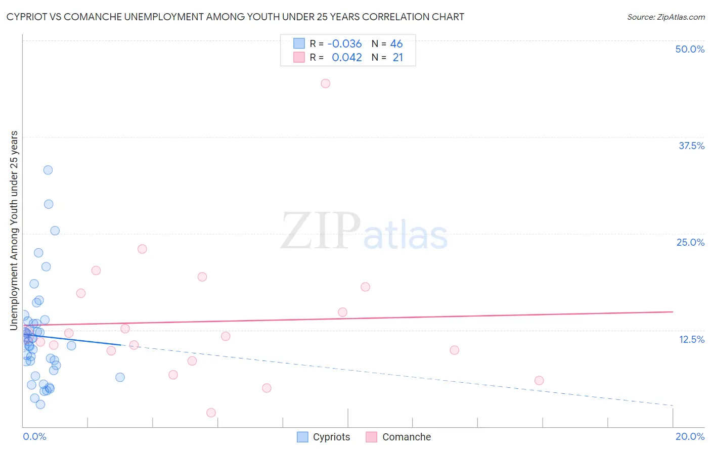 Cypriot vs Comanche Unemployment Among Youth under 25 years