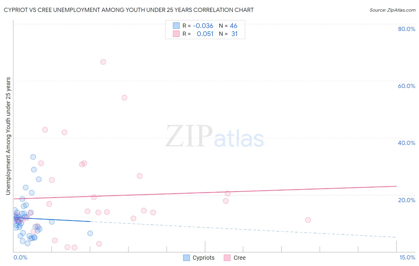 Cypriot vs Cree Unemployment Among Youth under 25 years