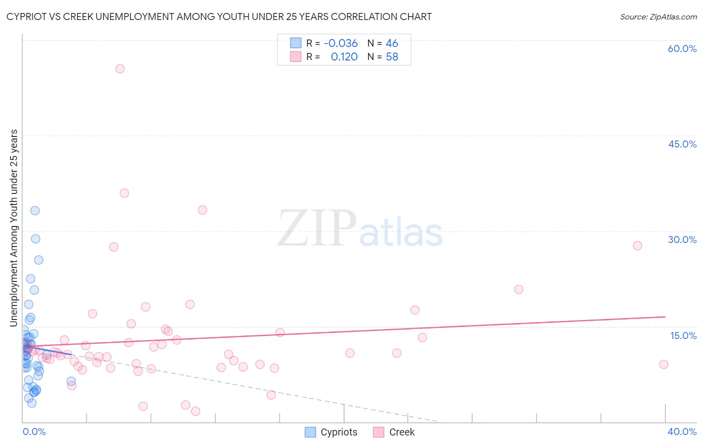 Cypriot vs Creek Unemployment Among Youth under 25 years