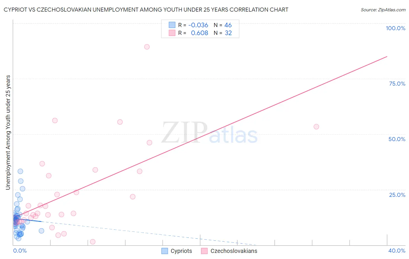 Cypriot vs Czechoslovakian Unemployment Among Youth under 25 years