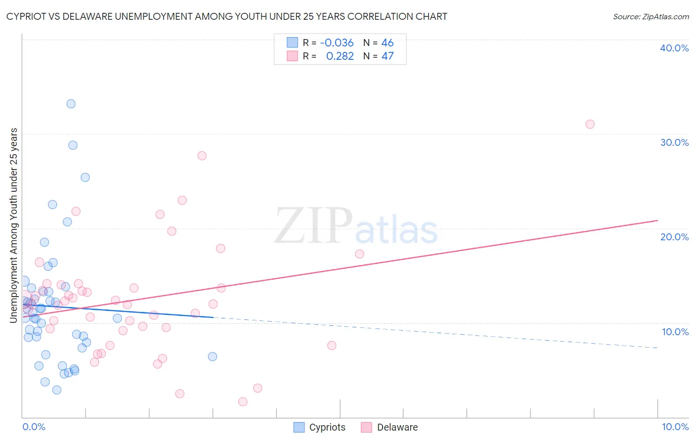 Cypriot vs Delaware Unemployment Among Youth under 25 years