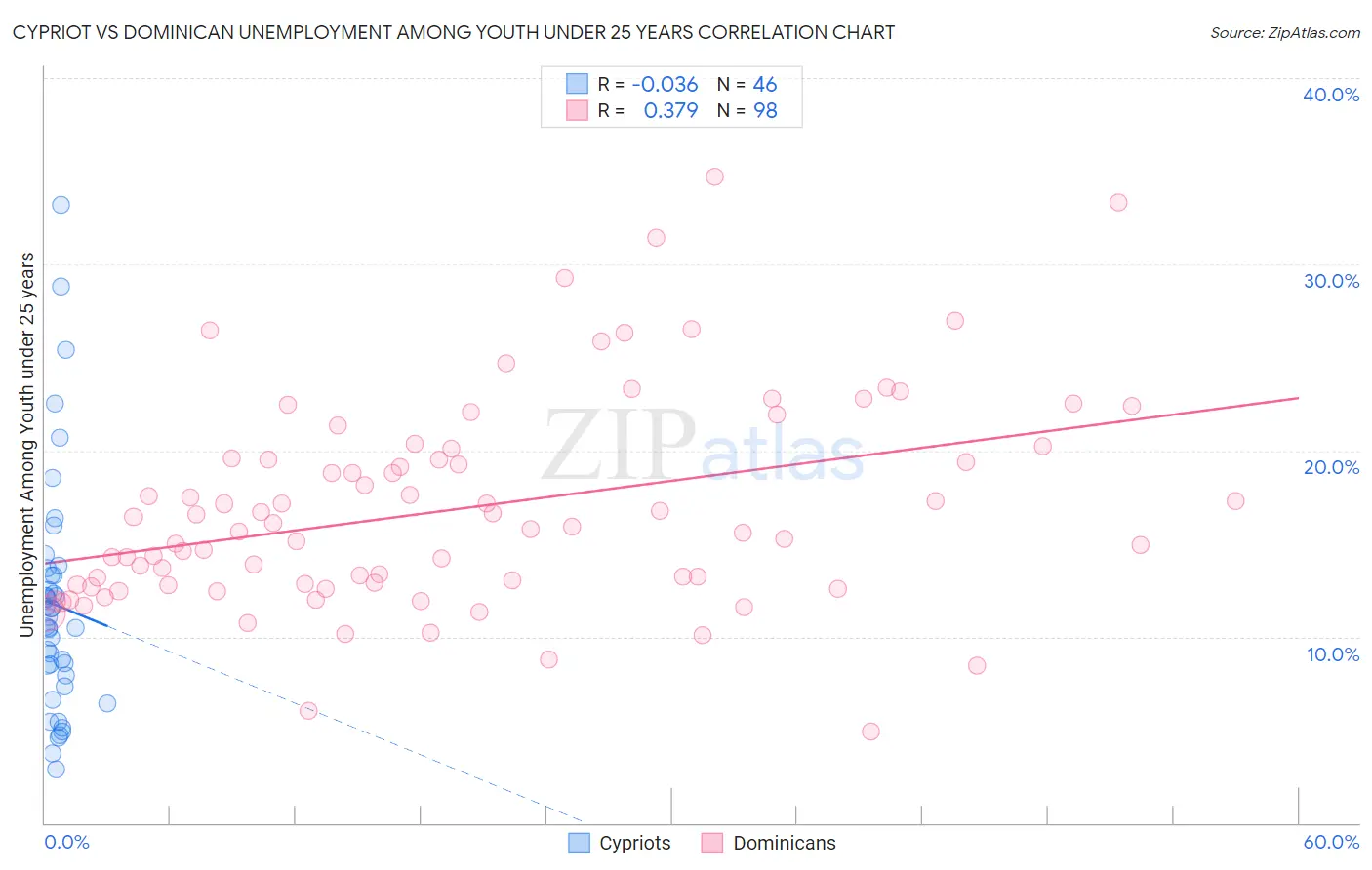 Cypriot vs Dominican Unemployment Among Youth under 25 years