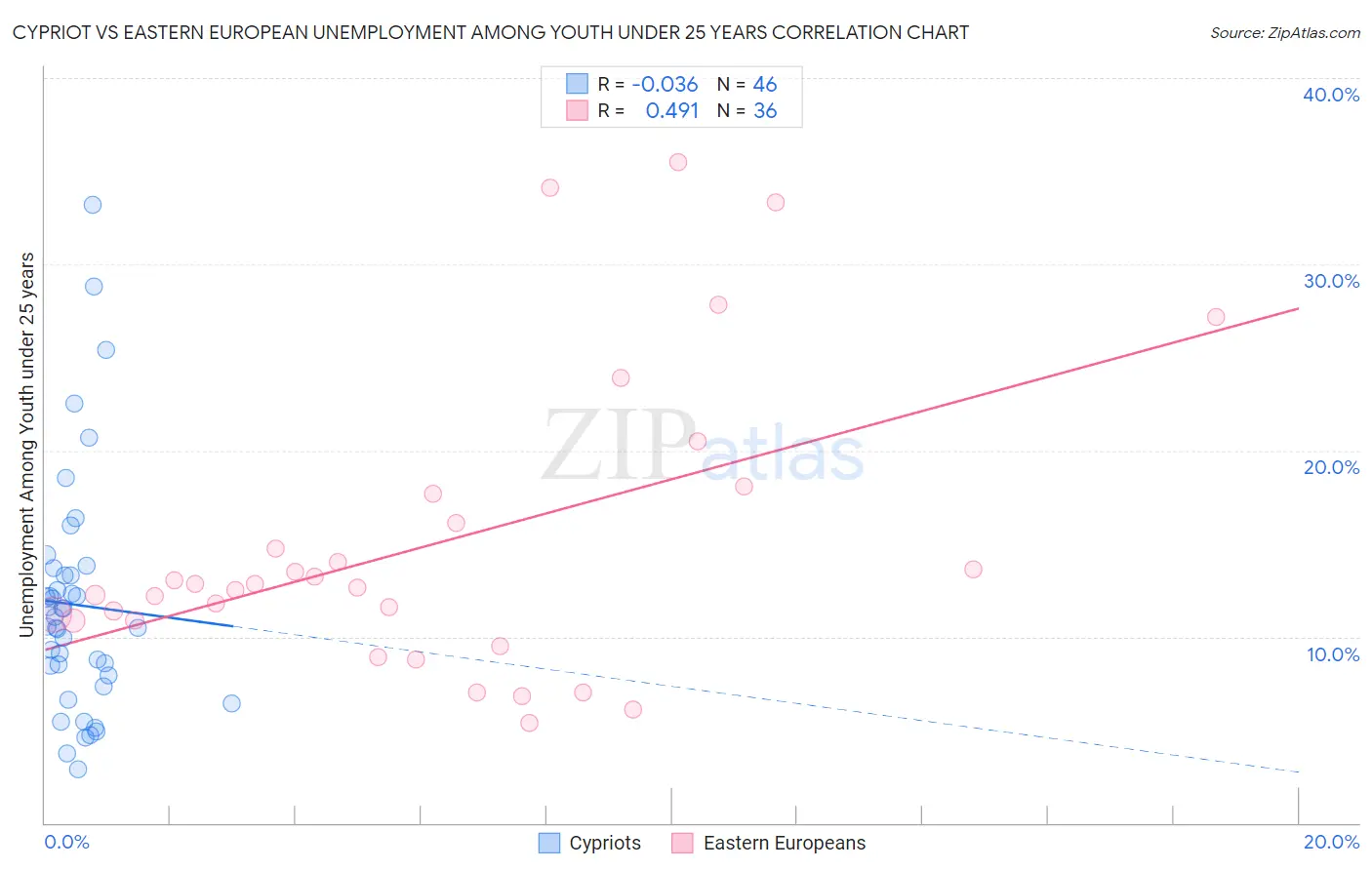 Cypriot vs Eastern European Unemployment Among Youth under 25 years