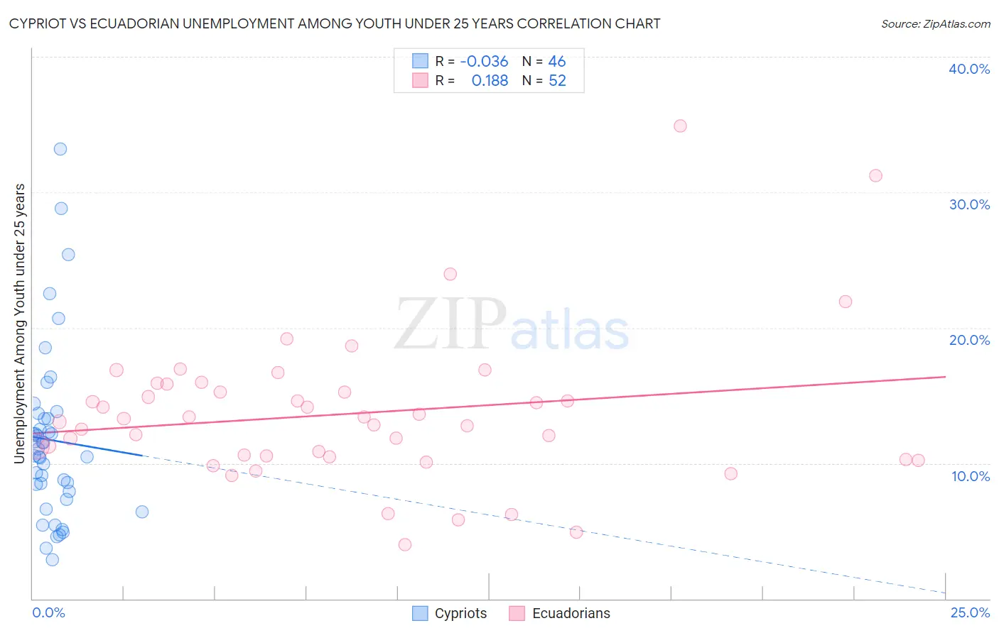 Cypriot vs Ecuadorian Unemployment Among Youth under 25 years