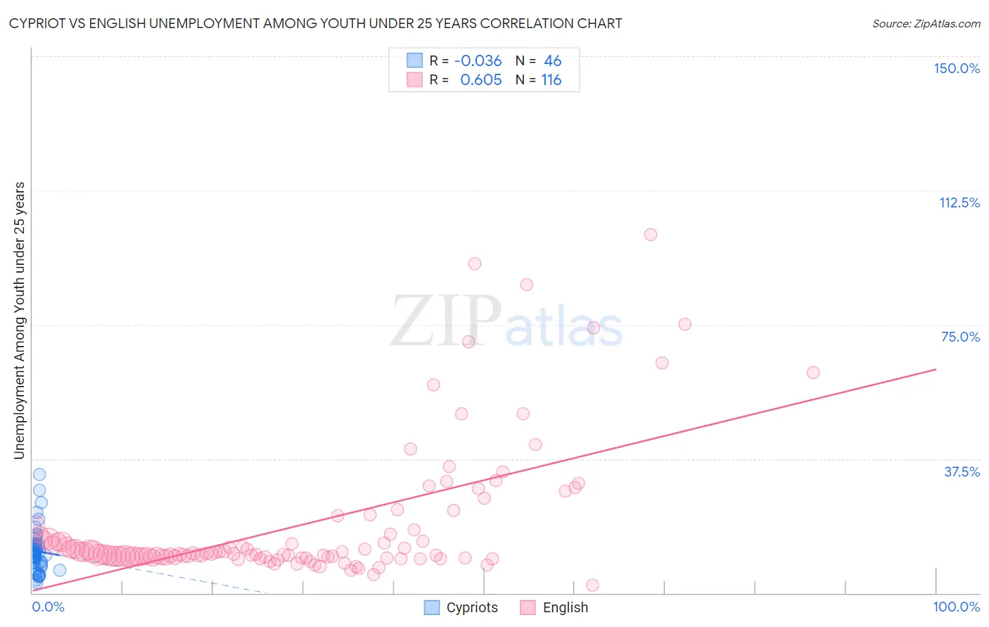 Cypriot vs English Unemployment Among Youth under 25 years