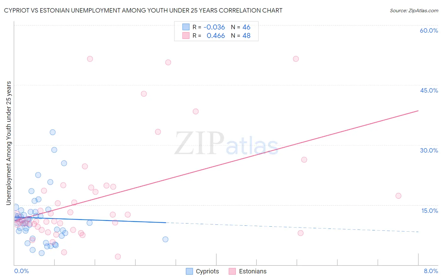 Cypriot vs Estonian Unemployment Among Youth under 25 years