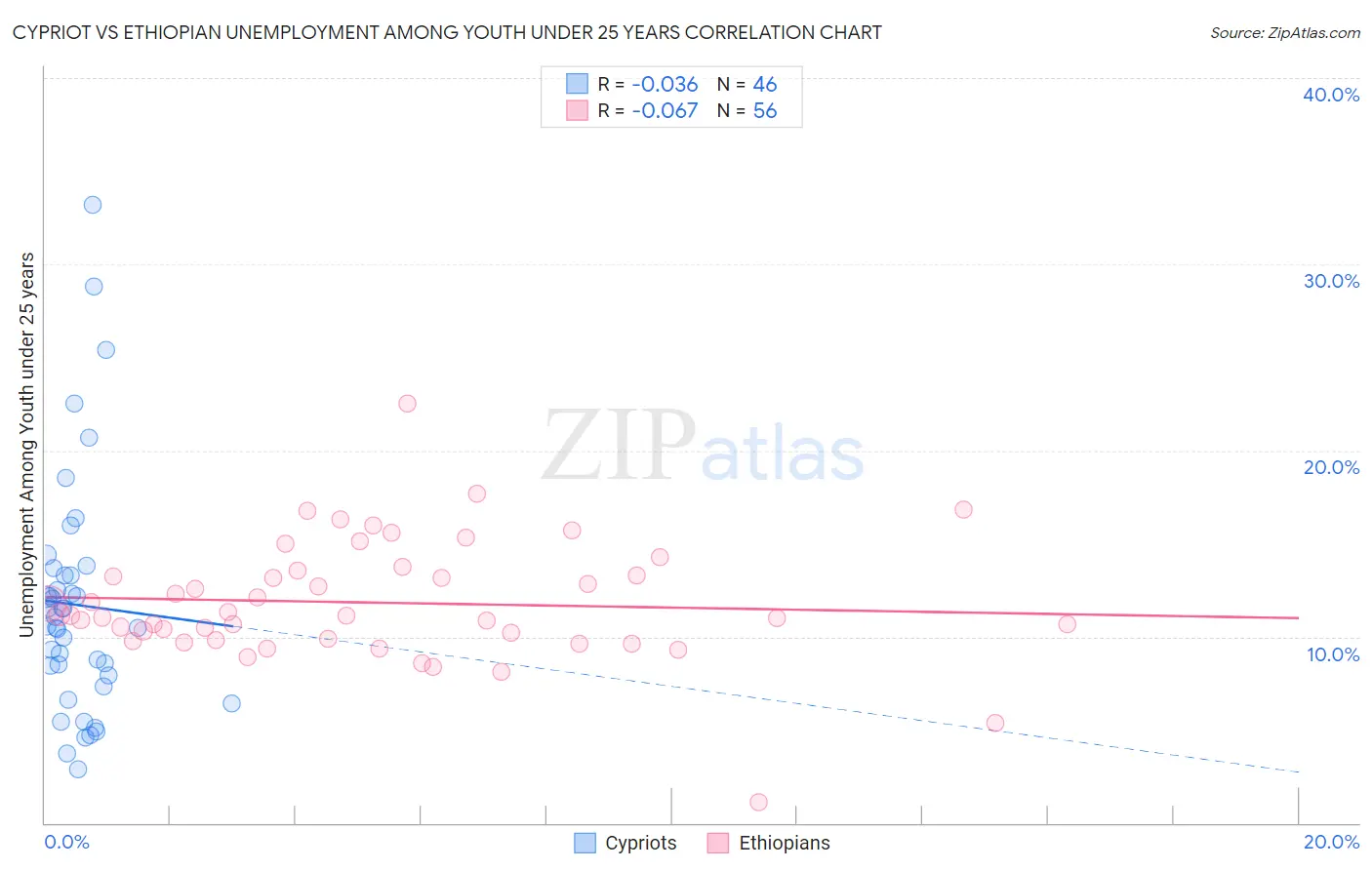 Cypriot vs Ethiopian Unemployment Among Youth under 25 years