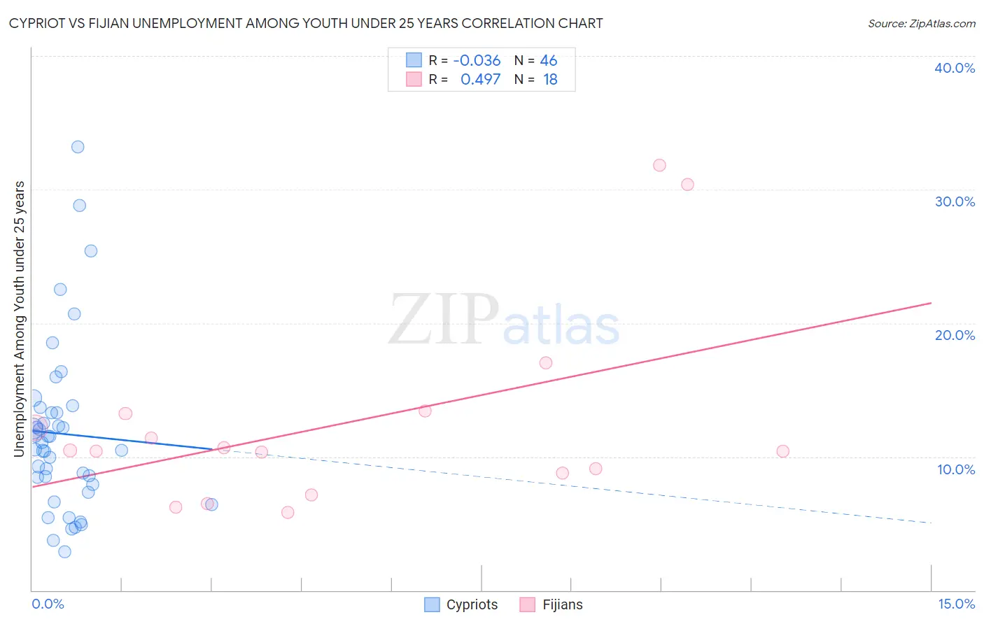 Cypriot vs Fijian Unemployment Among Youth under 25 years