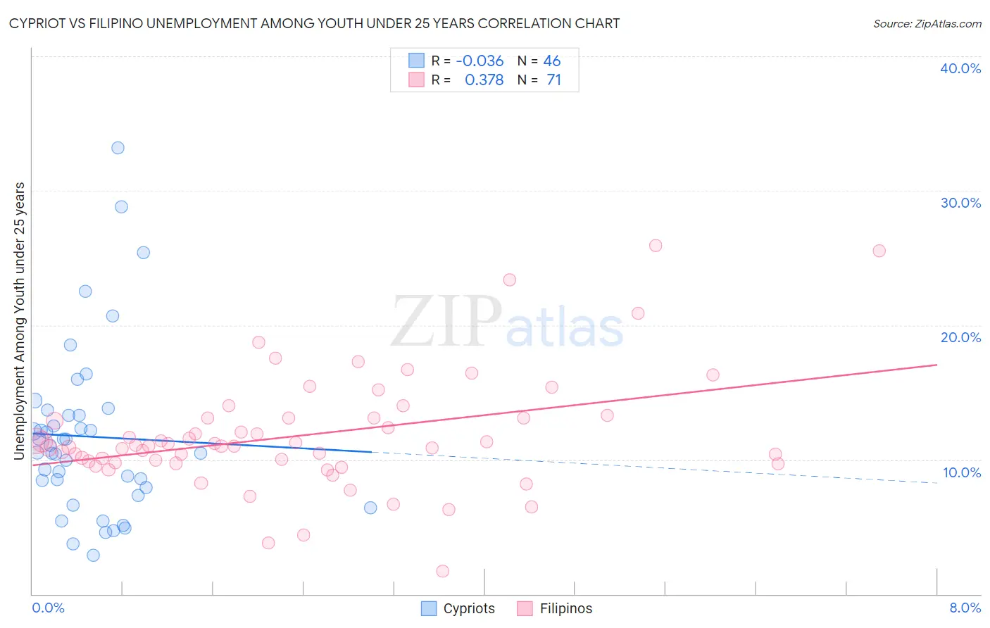 Cypriot vs Filipino Unemployment Among Youth under 25 years