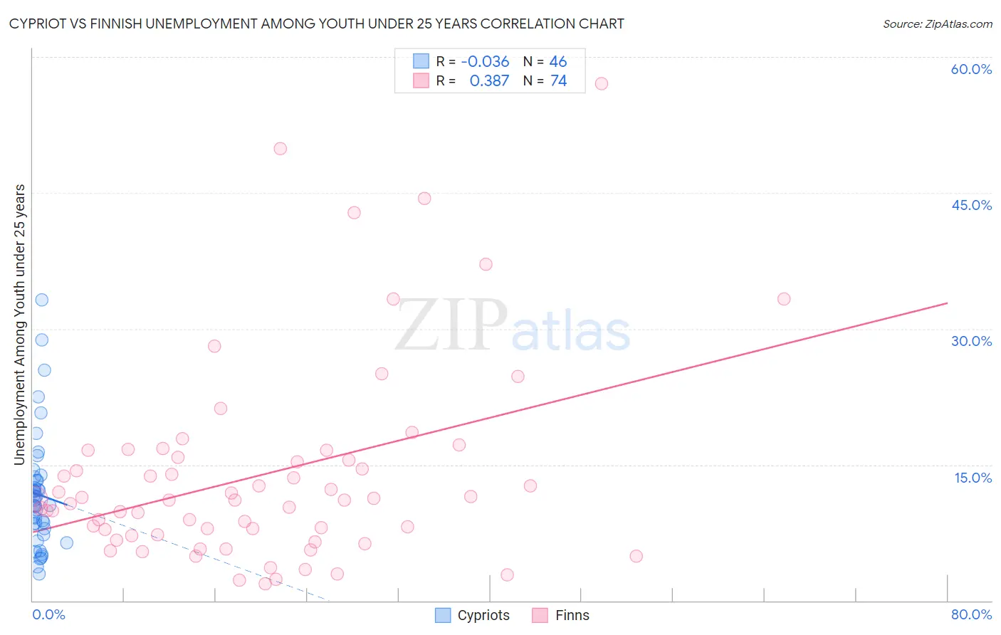 Cypriot vs Finnish Unemployment Among Youth under 25 years